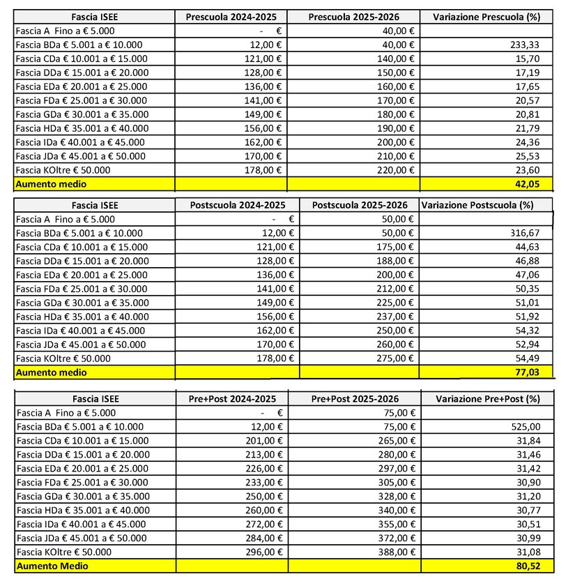 Tabella comparativa anno scolastico 2024/2025 e 2025/2026 pe r fasce Isee con incremento percentuale