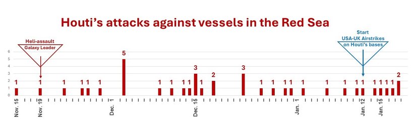Fig. 1: attacchi Houti al traffico marittimo in Mar Rosso 