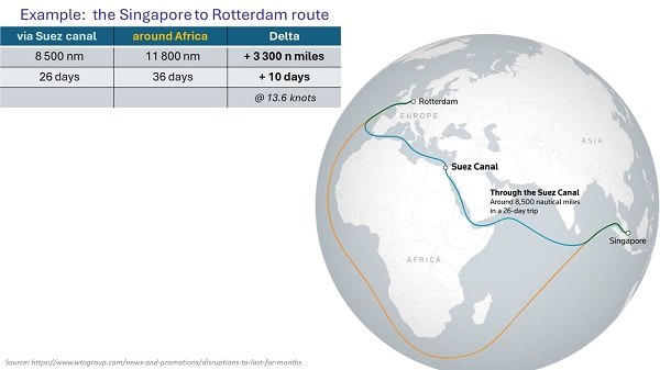 Fig. 2: la rotta circum-africana, costosa alternativa al Mar Rosso
Fonte: WTOgroup 