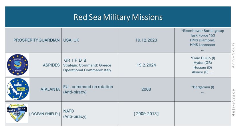 Fig. 5: le missioni militari occidentali 