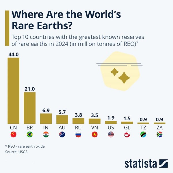 Fig. 2
<br>Fonte: Statista - The top 10 countries with the greatest known reserves of rare earths in 2024 (in million tonnes of REO)