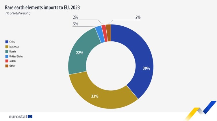 Fonte: Eurostat