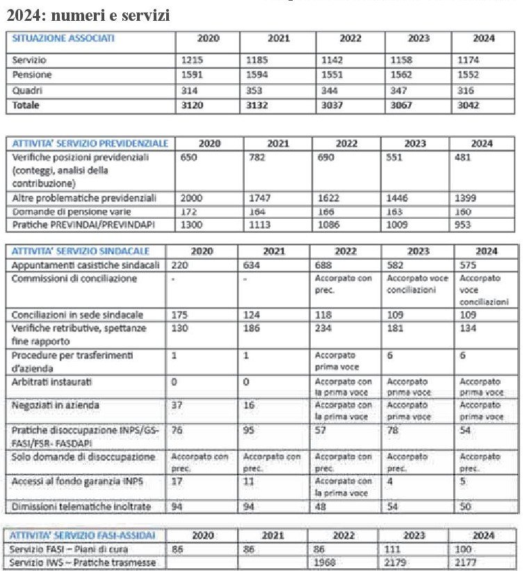2024: numeri e servizi