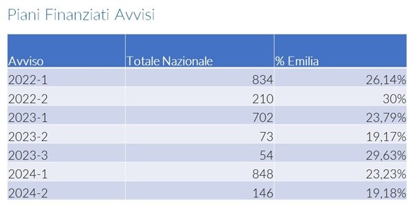 Piani finanziati Avvisi Fondirigenti