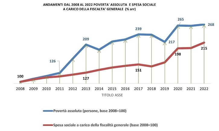 Nostra elaborazione da dati “Osservatorio Itinerari Previdenziali sulla spesa pubblica e sulle entrate 2024 - 13° analisi e 11° pubblicazione – Rapporto Bilancio previdenziale 12° edizione” presentati dal Prof Prof. Alberto Brambilla - Presidente Centro Studi e Ricerche Itinerari Previdenziali - il 26 marzo 2025 in occasione del Convegno CIDA