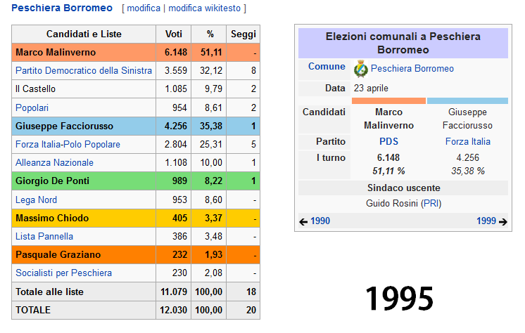 I risultati delle elezioni dell'Aprile 1995 