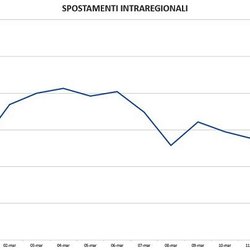 Il grafico relativo agli spostamenti in Lombardia 
