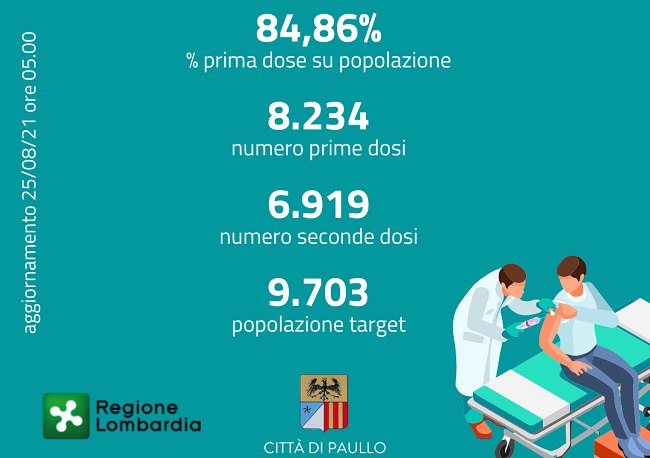 I dati relativi alle vaccinazioni a Paullo comunicati da Regione Lombardia 