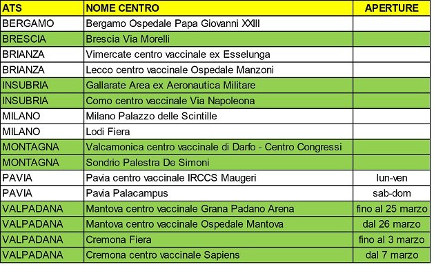 L'elenco dei centri vaccinali lombardi dove avverrà la somministrazione del Novavax 