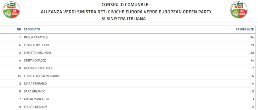 Le preferenze della lista AVS 
