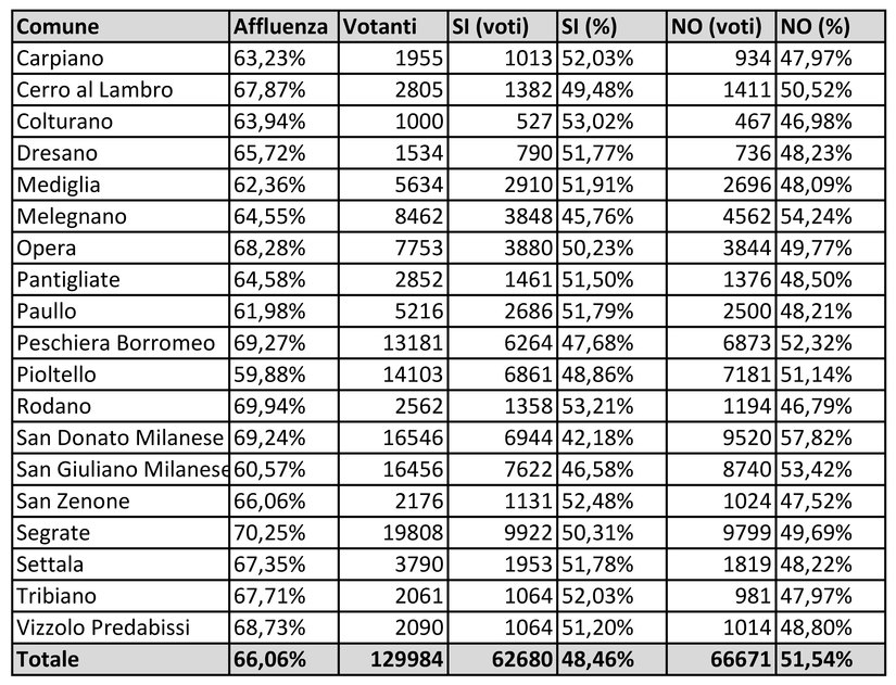 Tabella voti e percentuali comuni del Sud Est Milano 