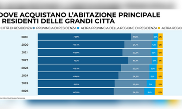 I flussi abitativi dei residenti delle grandi città secondo l'Ufficio Studi del Gruppo Tecnocasa 