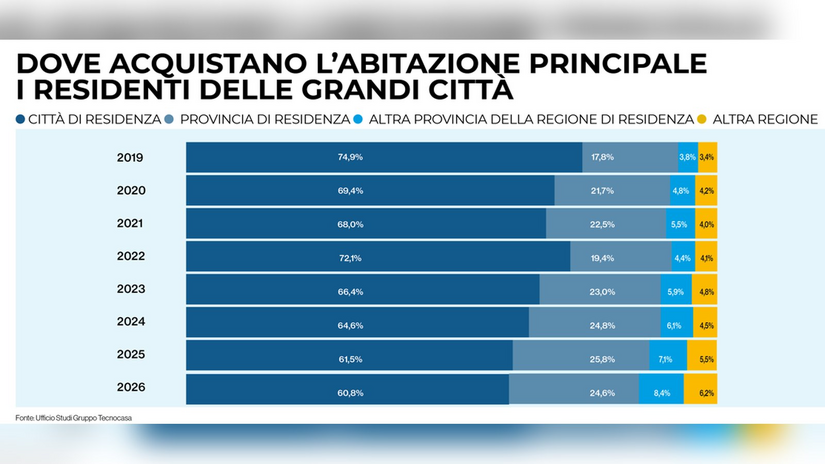 I flussi abitativi dei residenti delle grandi città secondo l'Ufficio Studi del Gruppo Tecnocasa 