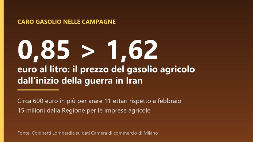Il caro gasolio agricolo secondo Coldiretti Lombardia 