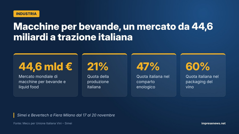 Il mercato delle macchine per bevande e liquid food in cifre 