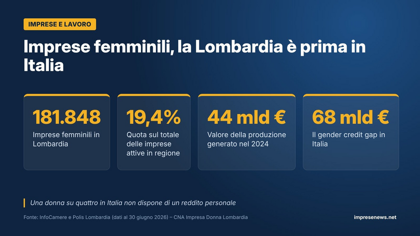 Le imprese femminili lombarde in cifre 