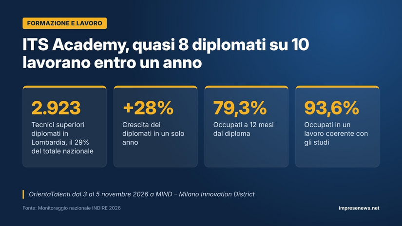 Gli ITS Academy lombardi in cifre 