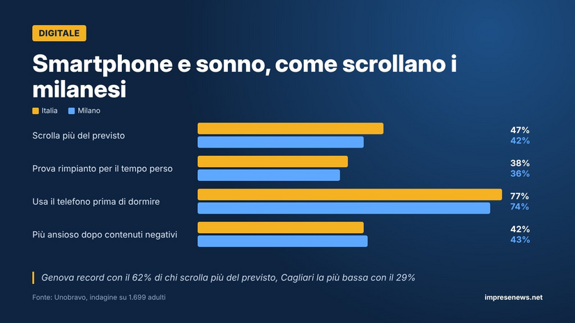 Smartphone, attenzione e sonno: Milano a confronto con l'Italia 