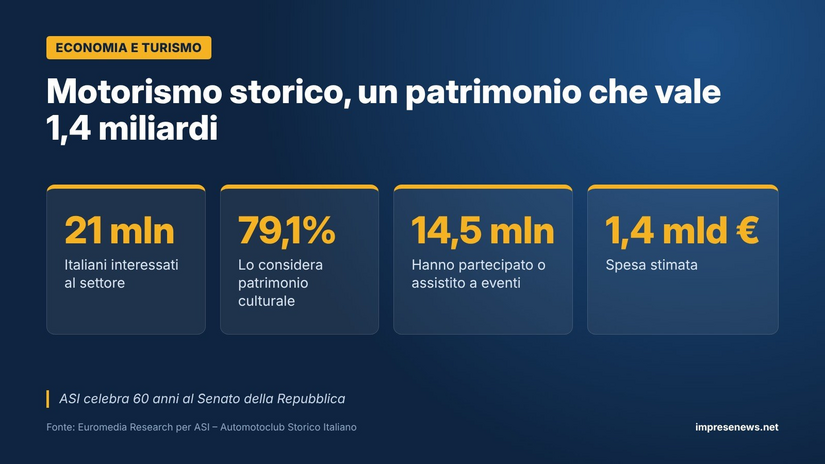 Il motorismo storico in Italia in cifre 