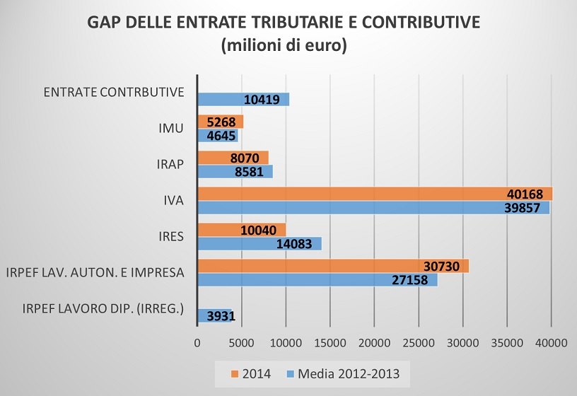 Gap delle entrate fiscali e contributive (Relazione sull’economia non osservata e sull’evasione fiscale e contributiva) 