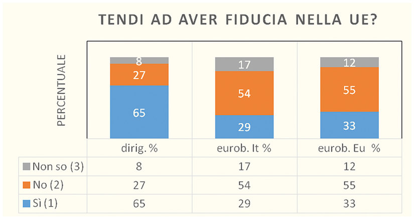 Figura 2 - Confronto indagine ALDAI con Eurobarometro. 
