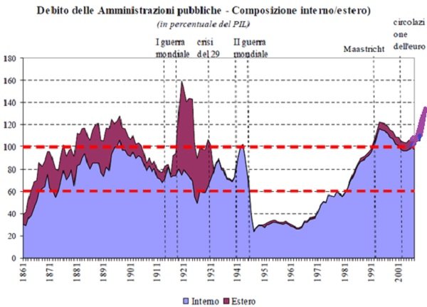 Banca d’Italia: Il debito pubblico italiano dall’unità al 2008. Questioni di economia e finanza n.31, ottobre 2008 