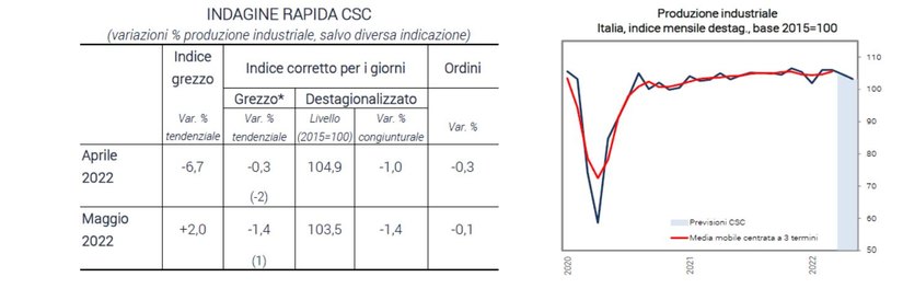 * In parentesi: differenza giorni rispetto all’anno precedente.
Fonte: elaborazioni e stime CSC su dati ISTAT e Indagine Rapida. 