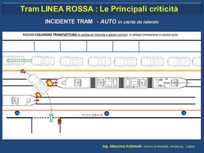Fig. 2 – Possibilità di collisione tram - auto in immissione da laterale su corsia con accodamenti 