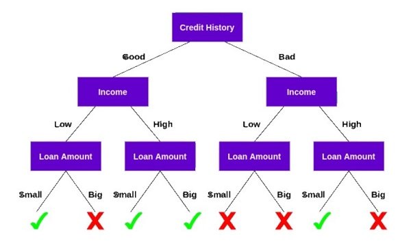 Figura 1 Albero decisionale - La concessione di un prestito 