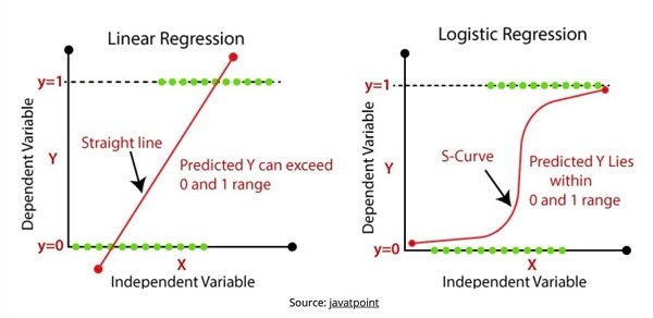 Fig. 3_ Regressione Lineare Vs Regressione Logistica 