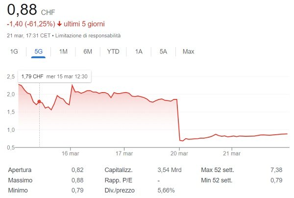 Fonte Google Finance - andamento del prezzo dell’azione Credit Suisse sul mercato di Zurigo 