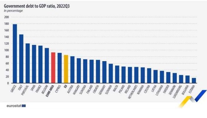 Fonte Eurostat - Rapporto debito su PIL dei Paesi dell’Unione Europea 