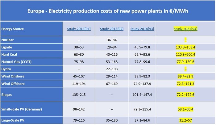 Tabella 2 Europe - Electricity production costs of new power plants in €/MWh 
