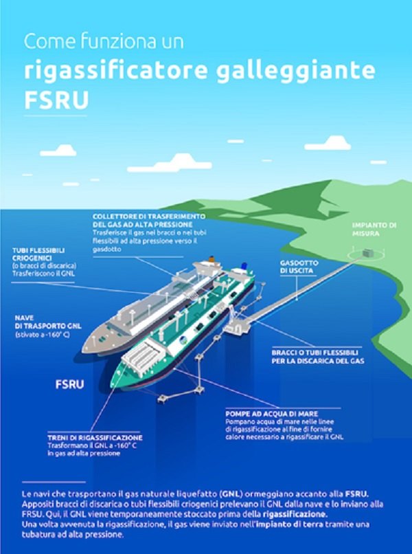 Come funziona un rigassificatore galleggiante FSRU 