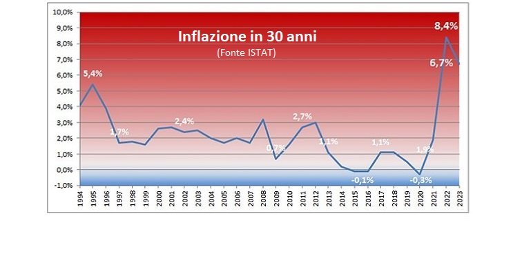 Perso in 30 anni il 50% del potere d’acquisto per inflazione