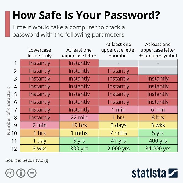 Fonte Statista - https://www.statista.com/chart/26298/time-it-would-take-a-computer-to-crack-a-password/ 