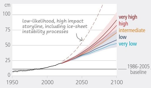 <b>Fig.5 Innalzamento livello medio globale del mare</b>
<br>Fonte: Fonte IPCC - Climate Change 2023 Synthesis Report 