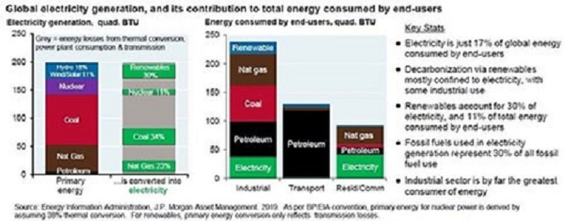 Fig.1 Generazione elettrica totale ed il suo contributo all’energia totale consumata dagli utenti finali 