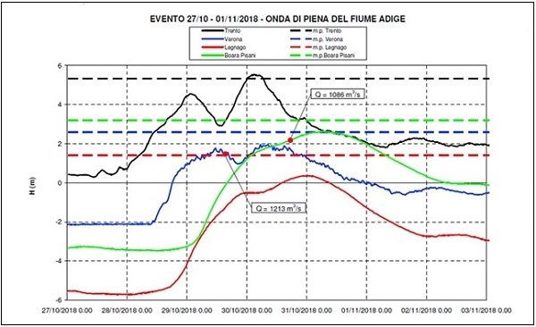 Fig. 4 - R. Castellano (A2A): Effetto di laminazione delle dighe - le linee tratteggiate sono i livelli dell'idrometro di Trento nel periodo 1986/2017 