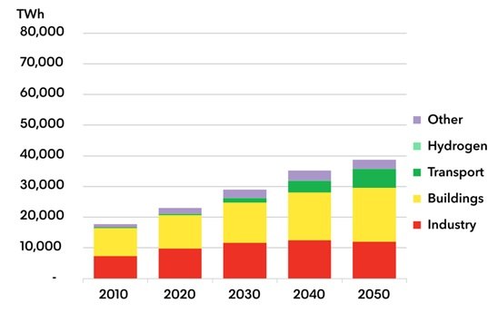 Fonti della domanda globale di energia - Scenario di transizione economica 