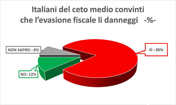 Fonte: nostra elaborazione su dati indagine Censis 2024, 