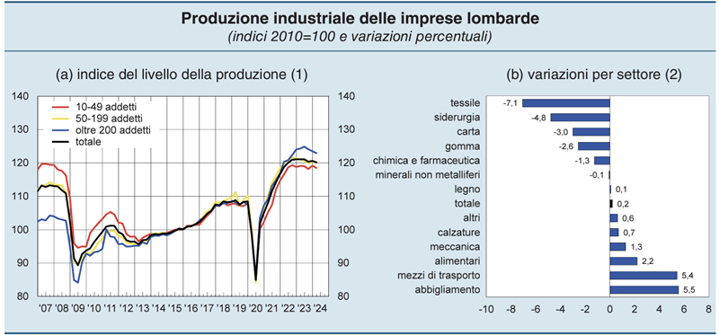 Grafici del rapporto Banca d'Italia sull'economia della Lombardia - Fonte: Unioncamere Lombardia, Indagine congiunturale Industria manifatturiera. (1) Dati destagionalizzati. – (2) Variazioni annuali nel 2023 rispetto al 2022. 