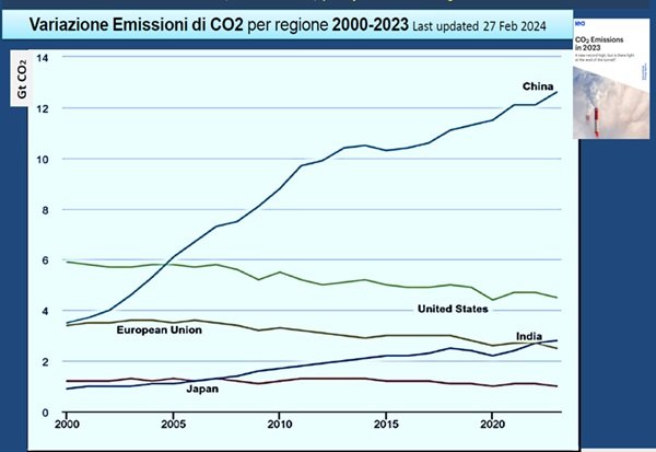 Variazione emissioni di CO2 per regione economica mondiale, anni 2000-2024 