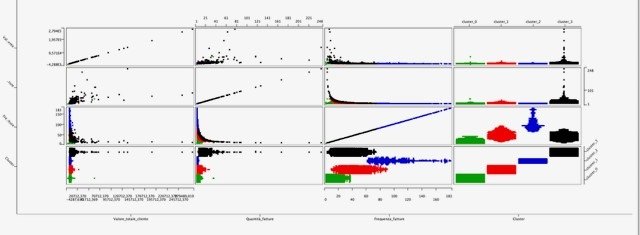 Fig. 3 Confronto nei cluster di Valore Totale Cliente, Quantità Fatture, Frequenza Fatture 