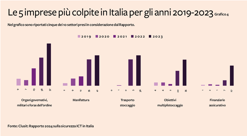 Grafico 4 