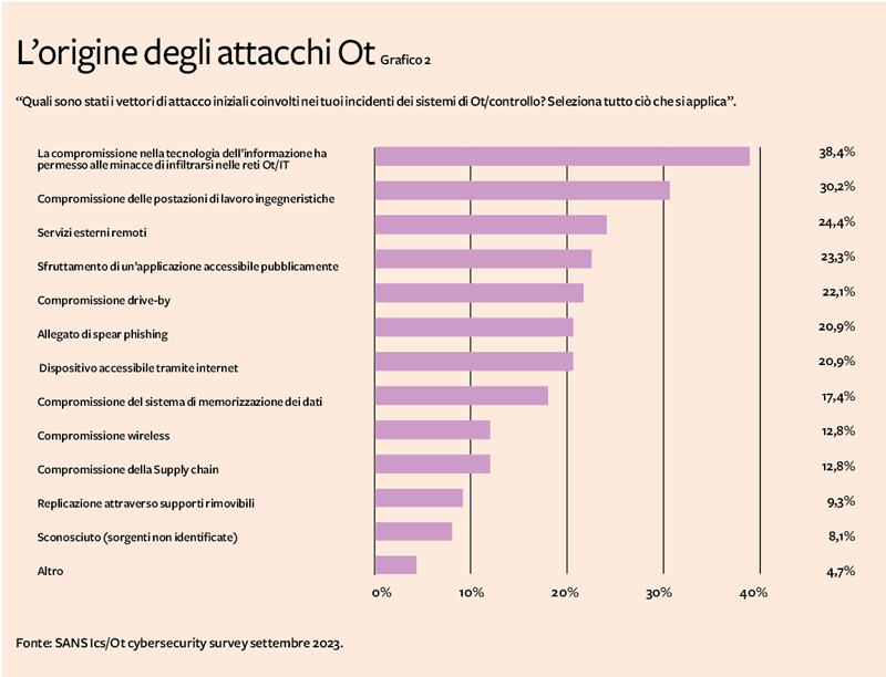 Grafico 2 