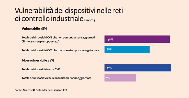 Grafico 5 