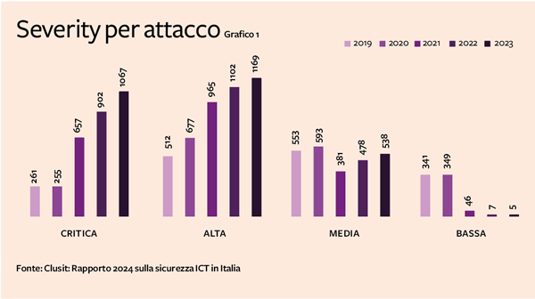 Grafico 1 