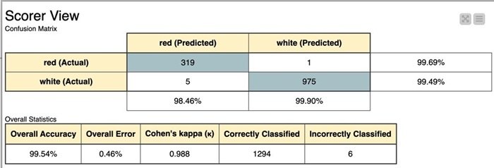 Risultati Logistic Regression 