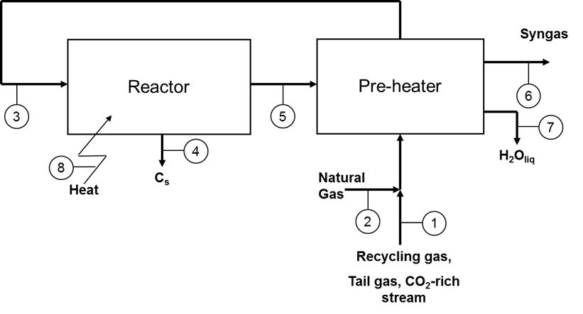 Figura 1: Schema a blocchi del CO2-free process. 